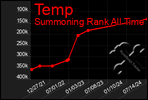 Total Graph of Temp