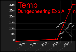 Total Graph of Temp