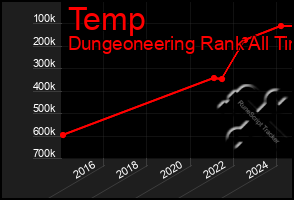 Total Graph of Temp