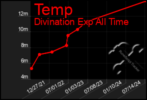 Total Graph of Temp