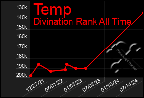 Total Graph of Temp