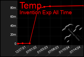 Total Graph of Temp