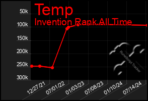 Total Graph of Temp