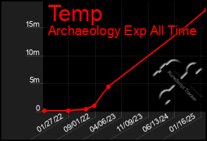 Total Graph of Temp