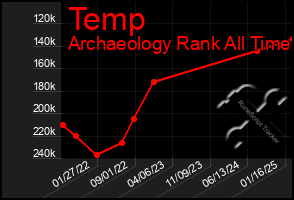 Total Graph of Temp