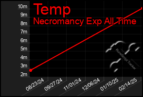 Total Graph of Temp