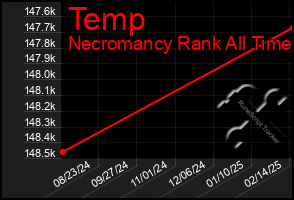 Total Graph of Temp