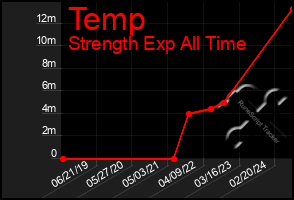 Total Graph of Temp