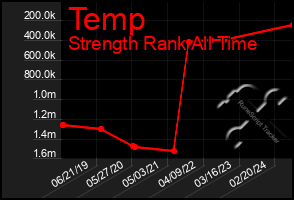 Total Graph of Temp