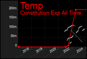 Total Graph of Temp