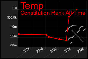 Total Graph of Temp