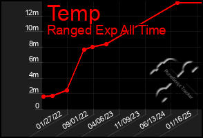 Total Graph of Temp