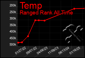 Total Graph of Temp