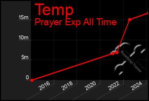 Total Graph of Temp