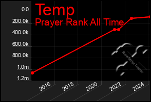 Total Graph of Temp