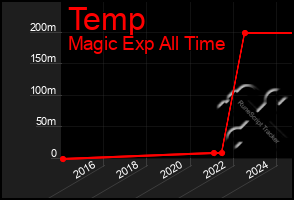 Total Graph of Temp