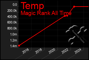 Total Graph of Temp