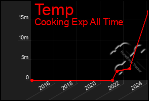 Total Graph of Temp