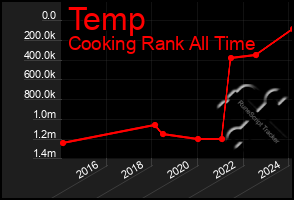 Total Graph of Temp