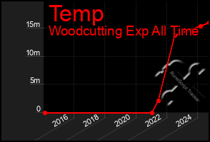 Total Graph of Temp