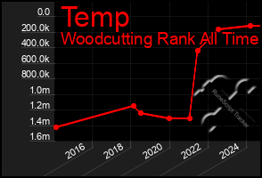 Total Graph of Temp