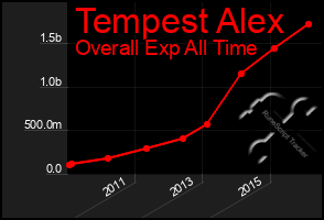 Total Graph of Tempest Alex