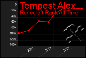 Total Graph of Tempest Alex