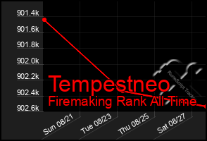 Total Graph of Tempestneo