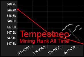 Total Graph of Tempestneo