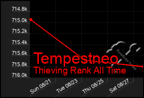 Total Graph of Tempestneo