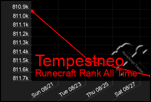 Total Graph of Tempestneo