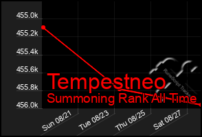 Total Graph of Tempestneo