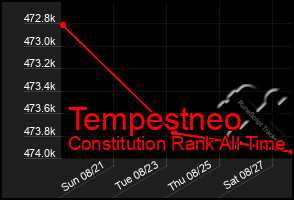 Total Graph of Tempestneo