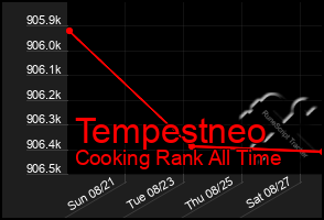 Total Graph of Tempestneo