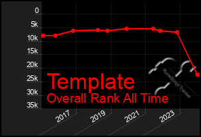 Total Graph of Template