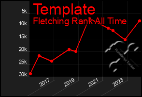 Total Graph of Template