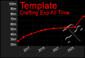 Total Graph of Template