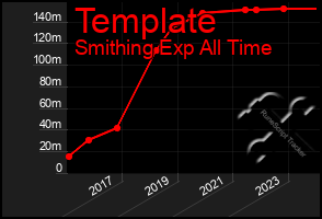 Total Graph of Template