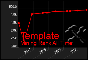 Total Graph of Template
