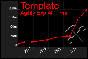 Total Graph of Template