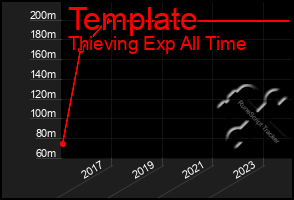 Total Graph of Template