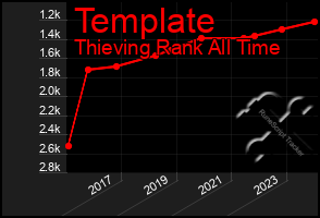 Total Graph of Template