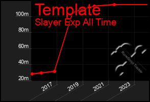 Total Graph of Template