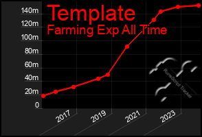 Total Graph of Template