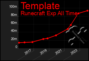 Total Graph of Template
