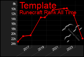 Total Graph of Template