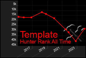Total Graph of Template