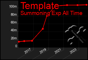 Total Graph of Template