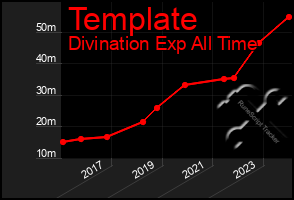 Total Graph of Template
