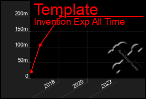 Total Graph of Template